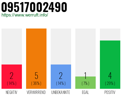 Rufnummer 09517002490 Telefonnummer 09517002490