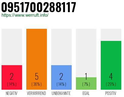 Rufnummer 0951700288117 Telefonnummer 0951700288117