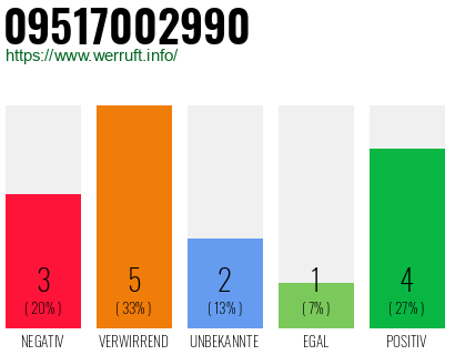 Rufnummer 09517002990 Telefonnummer 09517002990