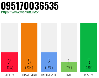 Rufnummer 095170036535 Telefonnummer 095170036535