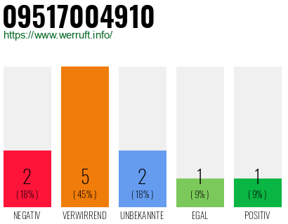 Rufnummer 09517004910 Telefonnummer 09517004910