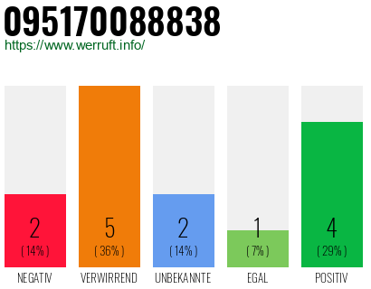 Rufnummer 095170088838 Telefonnummer 095170088838