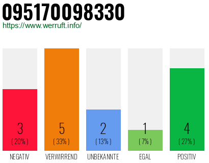 Rufnummer 095170098330 Telefonnummer 095170098330