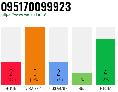 Rufnummer 095170099923 Telefonnummer 095170099923