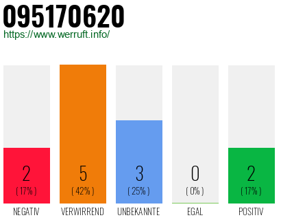 Rufnummer 095170620 Telefonnummer 095170620