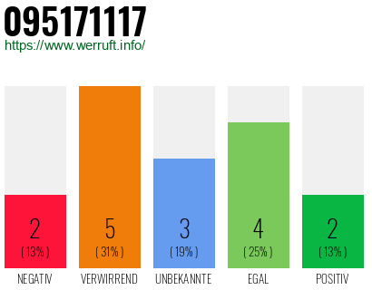 Rufnummer 095171117 Telefonnummer 095171117