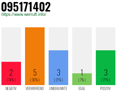 Rufnummer 095171402 Telefonnummer 095171402