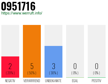 Rufnummer 0951716 Telefonnummer 0951716