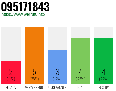 Rufnummer 095171843 Telefonnummer 095171843