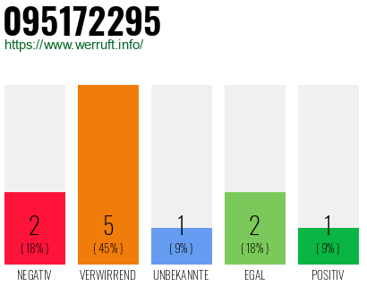 Rufnummer 095172295 Telefonnummer 095172295