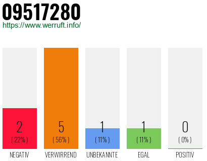 Rufnummer 09517280 Telefonnummer 09517280