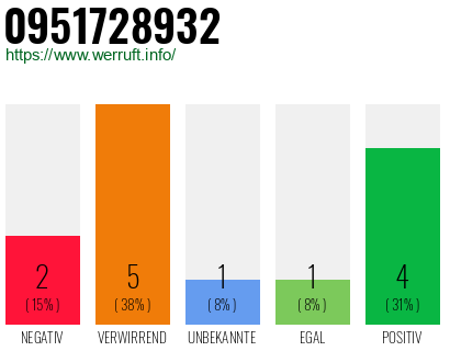 Rufnummer 0951728932 Telefonnummer 0951728932