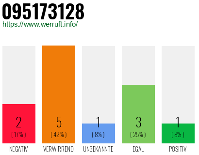Rufnummer 095173128 Telefonnummer 095173128