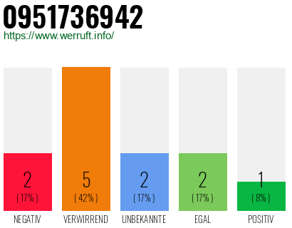 Rufnummer 0951736942 Telefonnummer 0951736942
