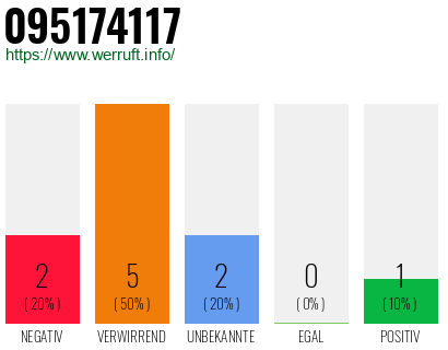 Rufnummer 095174117 Telefonnummer 095174117
