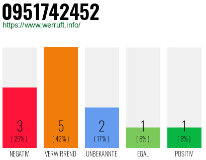 Rufnummer 0951742452 Telefonnummer 0951742452
