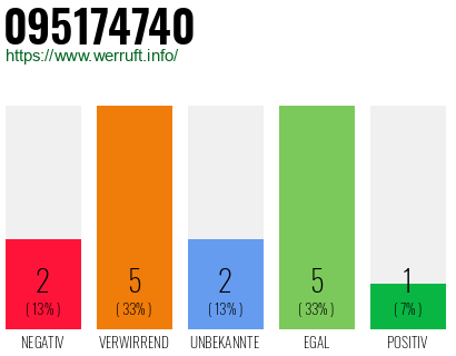 Rufnummer 095174740 Telefonnummer 095174740