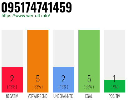 Rufnummer 095174741459 Telefonnummer 095174741459