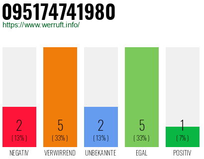 Telefonnummer 095174741980