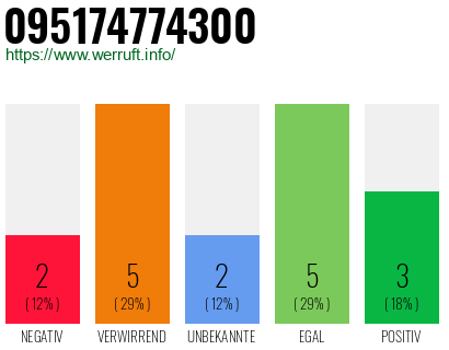 Rufnummer 095174774300 Telefonnummer 095174774300