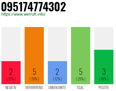 Rufnummer 095174774302 Telefonnummer 095174774302