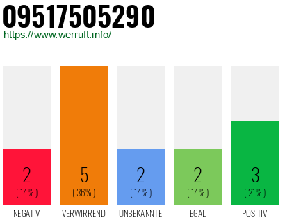 Rufnummer 09517505290 Telefonnummer 09517505290