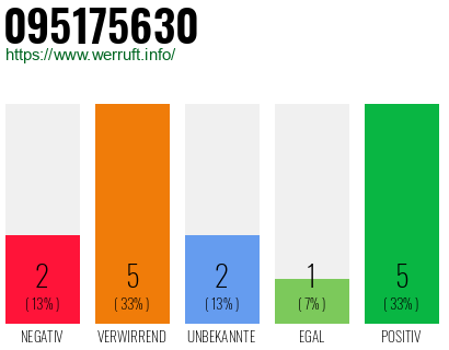 Rufnummer 095175630 Telefonnummer 095175630