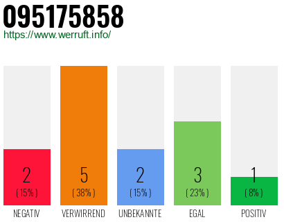 Rufnummer 095175858 Telefonnummer 095175858