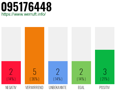 Rufnummer 095176448 Telefonnummer 095176448