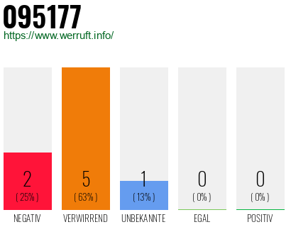 Rufnummer 095177 Telefonnummer 095177