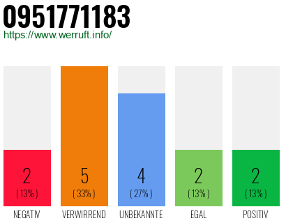 Rufnummer 0951771183 Telefonnummer 0951771183