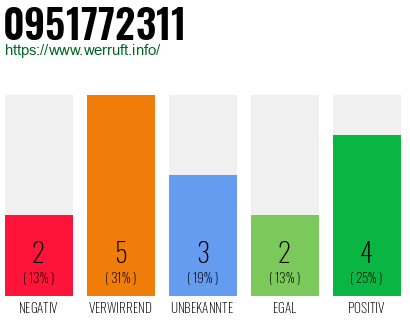 Rufnummer 0951772311 Telefonnummer 0951772311