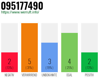 Rufnummer 095177490 Telefonnummer 095177490