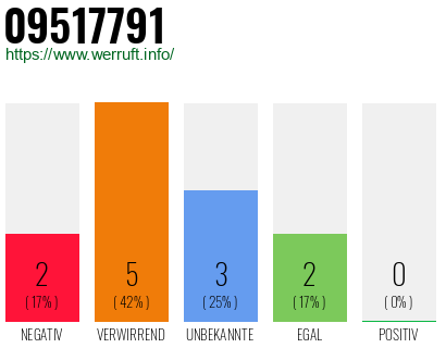 Rufnummer 09517791 Telefonnummer 09517791