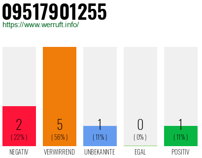 Rufnummer 09517901255 Telefonnummer 09517901255