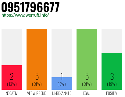 Rufnummer 0951796677 Telefonnummer 0951796677
