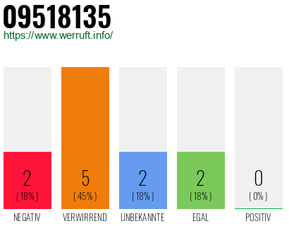 Rufnummer 09518135 Telefonnummer 09518135