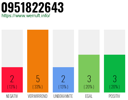 Rufnummer 0951822643 Telefonnummer 0951822643