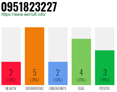 Rufnummer 0951823227 Telefonnummer 0951823227