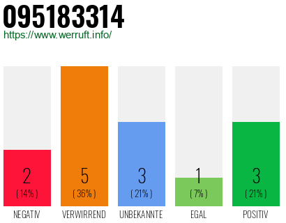 Rufnummer 095183314 Telefonnummer 095183314