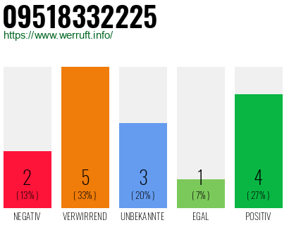 Rufnummer 09518332225 Telefonnummer 09518332225