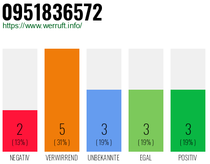 Rufnummer 0951836572 Telefonnummer 0951836572