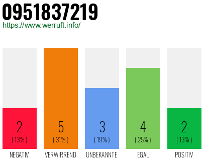 Rufnummer 0951837219 Telefonnummer 0951837219