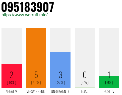 Rufnummer 095183907 Telefonnummer 095183907