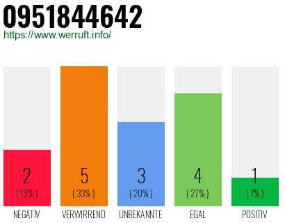Rufnummer 0951844642 Telefonnummer 0951844642