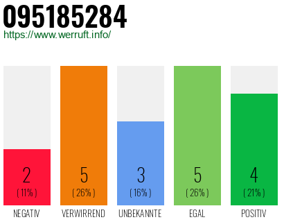 Rufnummer 095185284 Telefonnummer 095185284