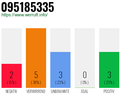 Rufnummer 095185335 Telefonnummer 095185335