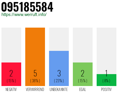 Rufnummer 095185584 Telefonnummer 095185584
