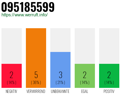Rufnummer 095185599 Telefonnummer 095185599