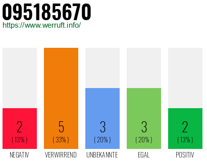 Rufnummer 095185670 Telefonnummer 095185670